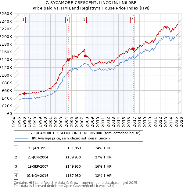 7, SYCAMORE CRESCENT, LINCOLN, LN6 0RR: Price paid vs HM Land Registry's House Price Index