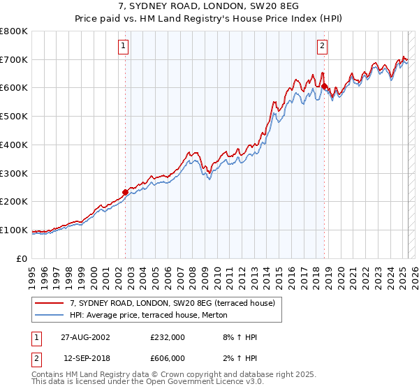 7, SYDNEY ROAD, LONDON, SW20 8EG: Price paid vs HM Land Registry's House Price Index