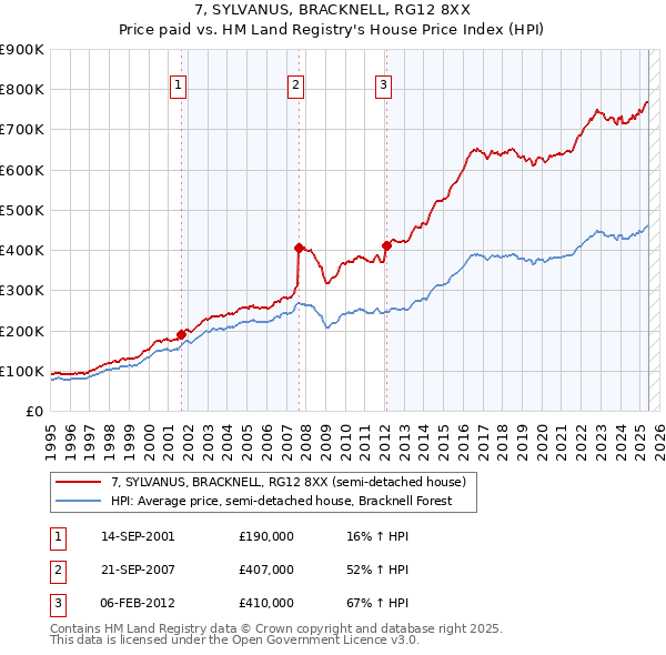 7, SYLVANUS, BRACKNELL, RG12 8XX: Price paid vs HM Land Registry's House Price Index