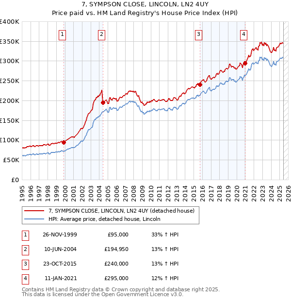 7, SYMPSON CLOSE, LINCOLN, LN2 4UY: Price paid vs HM Land Registry's House Price Index