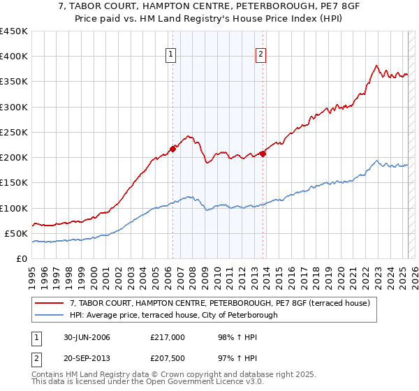 7, TABOR COURT, HAMPTON CENTRE, PETERBOROUGH, PE7 8GF: Price paid vs HM Land Registry's House Price Index
