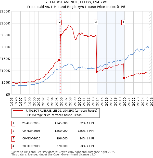 7, TALBOT AVENUE, LEEDS, LS4 2PG: Price paid vs HM Land Registry's House Price Index