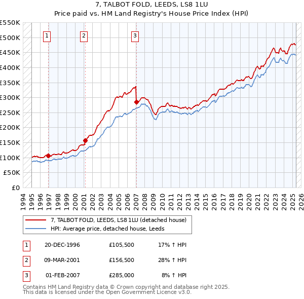 7, TALBOT FOLD, LEEDS, LS8 1LU: Price paid vs HM Land Registry's House Price Index