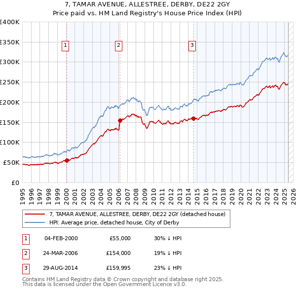 7, TAMAR AVENUE, ALLESTREE, DERBY, DE22 2GY: Price paid vs HM Land Registry's House Price Index