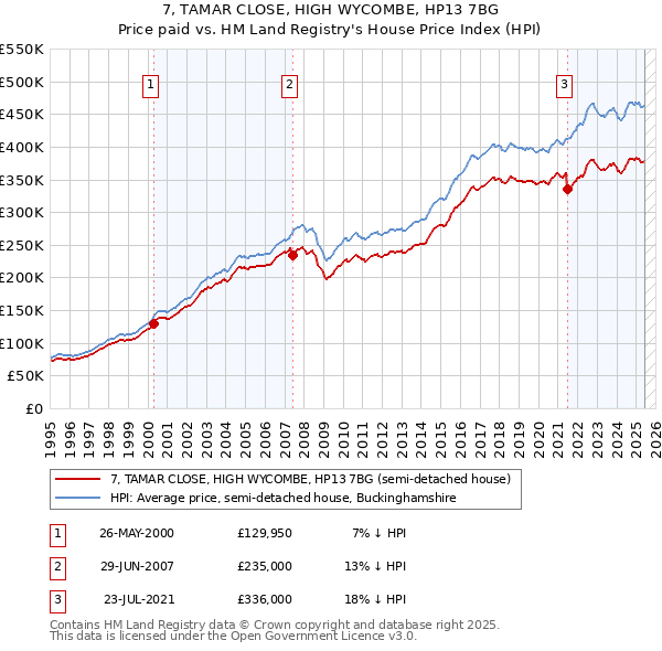 7, TAMAR CLOSE, HIGH WYCOMBE, HP13 7BG: Price paid vs HM Land Registry's House Price Index