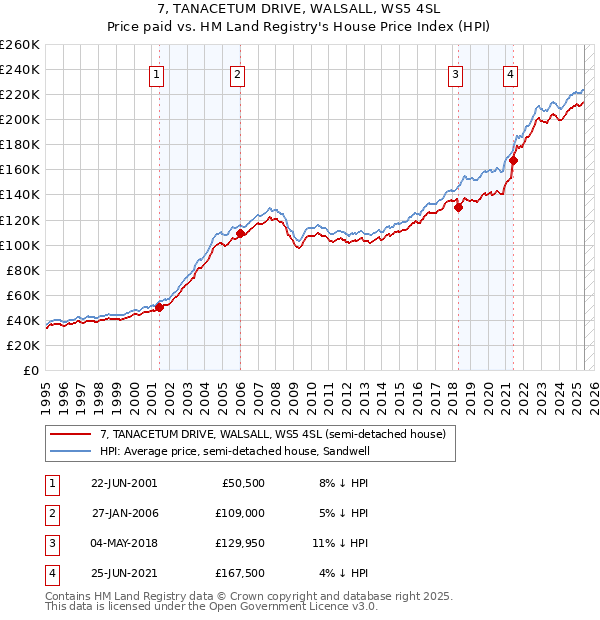 7, TANACETUM DRIVE, WALSALL, WS5 4SL: Price paid vs HM Land Registry's House Price Index