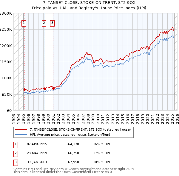 7, TANSEY CLOSE, STOKE-ON-TRENT, ST2 9QX: Price paid vs HM Land Registry's House Price Index