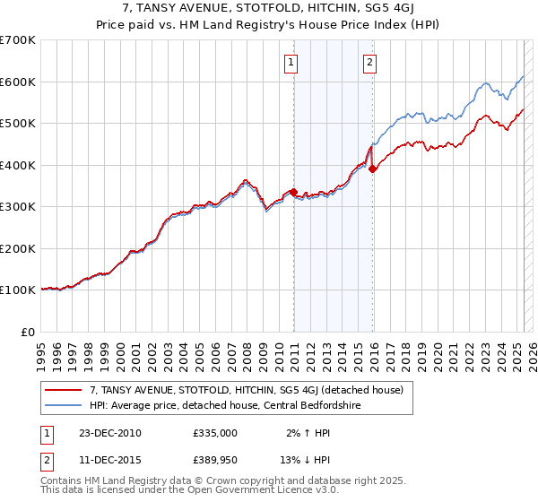 7, TANSY AVENUE, STOTFOLD, HITCHIN, SG5 4GJ: Price paid vs HM Land Registry's House Price Index