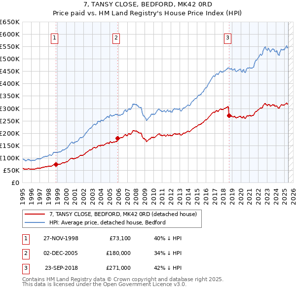 7, TANSY CLOSE, BEDFORD, MK42 0RD: Price paid vs HM Land Registry's House Price Index