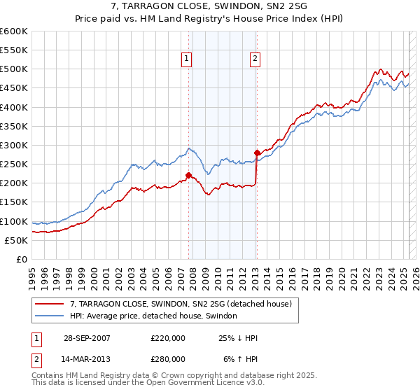 7, TARRAGON CLOSE, SWINDON, SN2 2SG: Price paid vs HM Land Registry's House Price Index