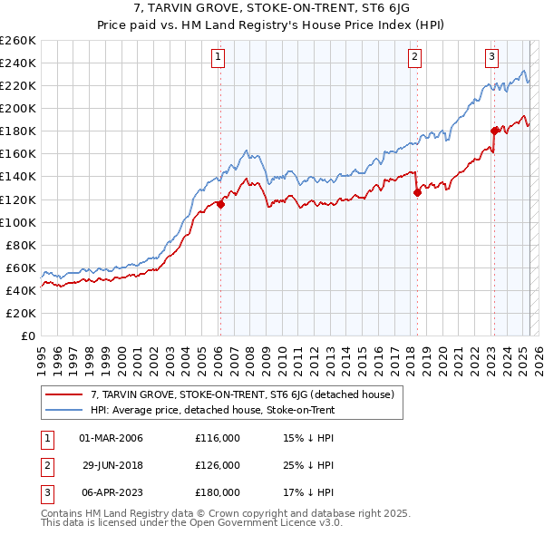 7, TARVIN GROVE, STOKE-ON-TRENT, ST6 6JG: Price paid vs HM Land Registry's House Price Index