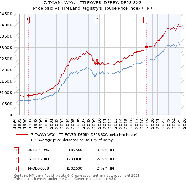 7, TAWNY WAY, LITTLEOVER, DERBY, DE23 3XG: Price paid vs HM Land Registry's House Price Index