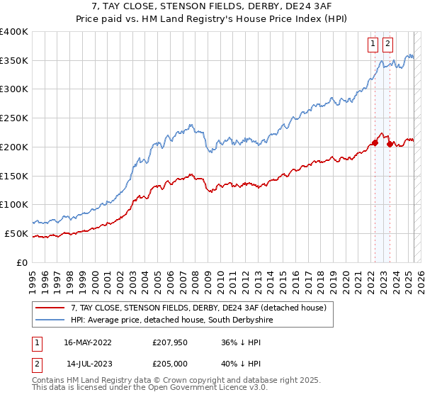 7, TAY CLOSE, STENSON FIELDS, DERBY, DE24 3AF: Price paid vs HM Land Registry's House Price Index