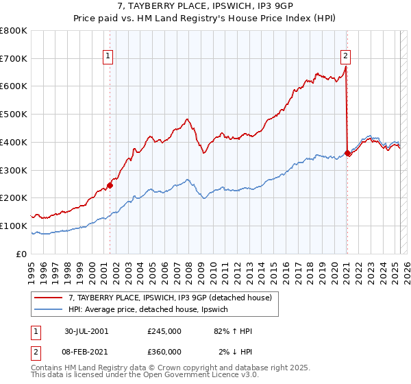 7, TAYBERRY PLACE, IPSWICH, IP3 9GP: Price paid vs HM Land Registry's House Price Index