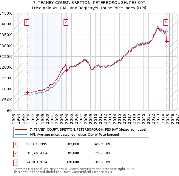 7, TEANBY COURT, BRETTON, PETERBOROUGH, PE3 9AT: Price paid vs HM Land Registry's House Price Index