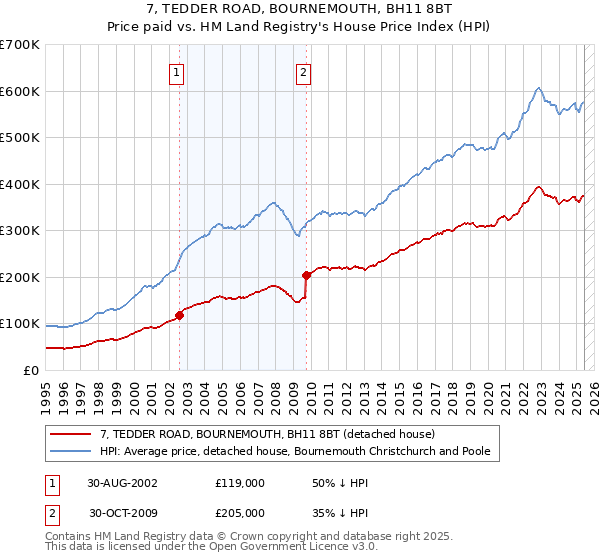 7, TEDDER ROAD, BOURNEMOUTH, BH11 8BT: Price paid vs HM Land Registry's House Price Index