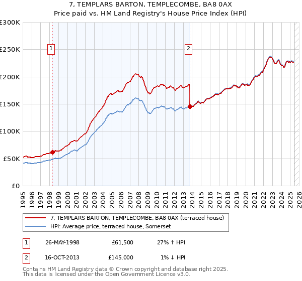 7, TEMPLARS BARTON, TEMPLECOMBE, BA8 0AX: Price paid vs HM Land Registry's House Price Index