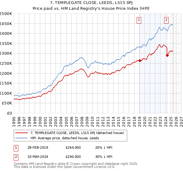 7, TEMPLEGATE CLOSE, LEEDS, LS15 0PJ: Price paid vs HM Land Registry's House Price Index