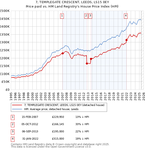 7, TEMPLEGATE CRESCENT, LEEDS, LS15 0EY: Price paid vs HM Land Registry's House Price Index