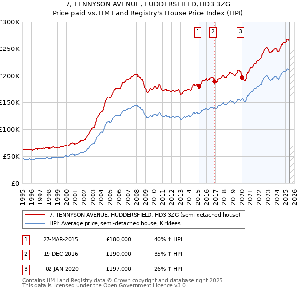 7, TENNYSON AVENUE, HUDDERSFIELD, HD3 3ZG: Price paid vs HM Land Registry's House Price Index
