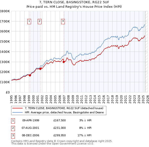 7, TERN CLOSE, BASINGSTOKE, RG22 5UF: Price paid vs HM Land Registry's House Price Index