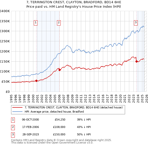 7, TERRINGTON CREST, CLAYTON, BRADFORD, BD14 6HE: Price paid vs HM Land Registry's House Price Index