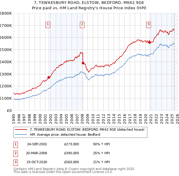 7, TEWKESBURY ROAD, ELSTOW, BEDFORD, MK42 9GE: Price paid vs HM Land Registry's House Price Index