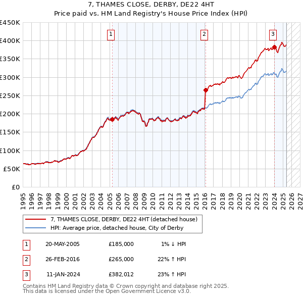 7, THAMES CLOSE, DERBY, DE22 4HT: Price paid vs HM Land Registry's House Price Index