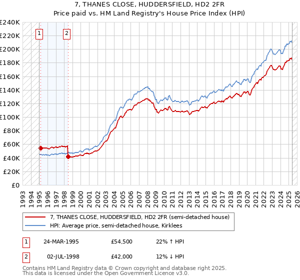 7, THANES CLOSE, HUDDERSFIELD, HD2 2FR: Price paid vs HM Land Registry's House Price Index