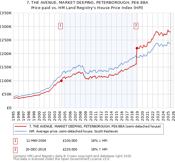 7, THE AVENUE, MARKET DEEPING, PETERBOROUGH, PE6 8BA: Price paid vs HM Land Registry's House Price Index