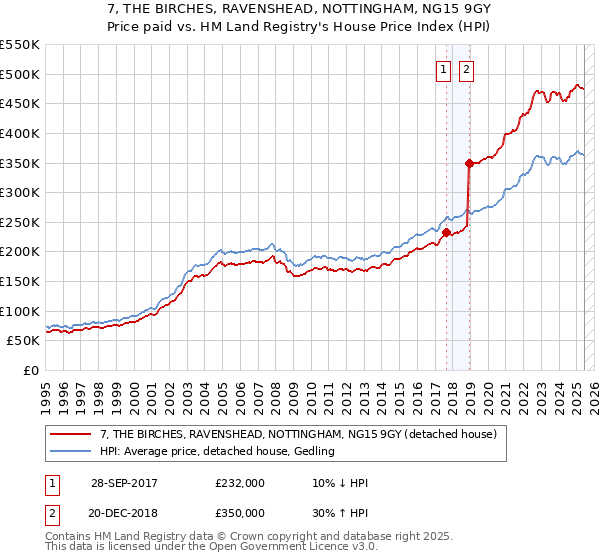 7, THE BIRCHES, RAVENSHEAD, NOTTINGHAM, NG15 9GY: Price paid vs HM Land Registry's House Price Index