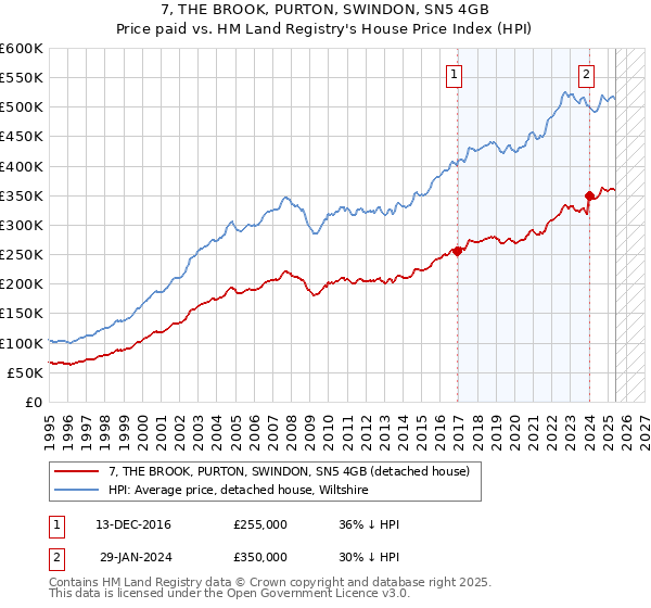 7, THE BROOK, PURTON, SWINDON, SN5 4GB: Price paid vs HM Land Registry's House Price Index