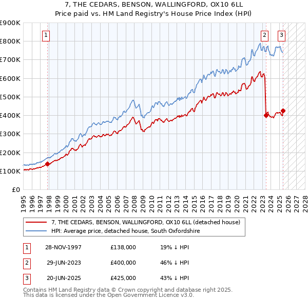 7, THE CEDARS, BENSON, WALLINGFORD, OX10 6LL: Price paid vs HM Land Registry's House Price Index