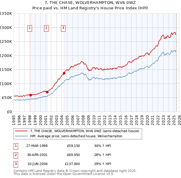 7, THE CHASE, WOLVERHAMPTON, WV6 0WZ: Price paid vs HM Land Registry's House Price Index
