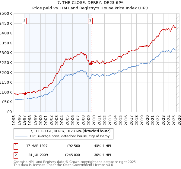 7, THE CLOSE, DERBY, DE23 6PA: Price paid vs HM Land Registry's House Price Index