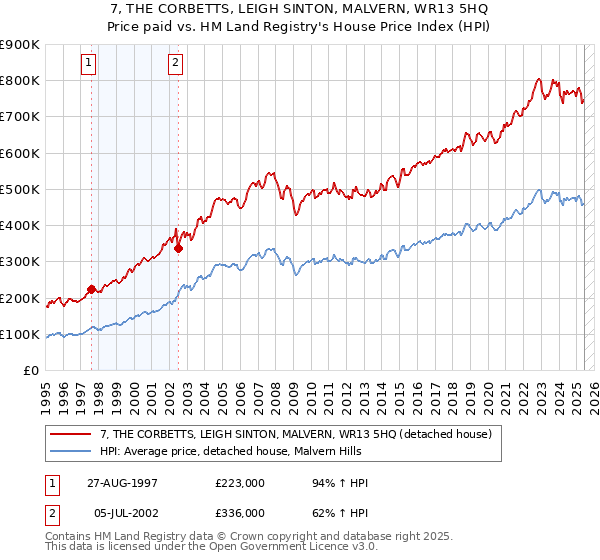 7, THE CORBETTS, LEIGH SINTON, MALVERN, WR13 5HQ: Price paid vs HM Land Registry's House Price Index