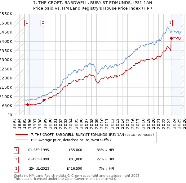 7, THE CROFT, BARDWELL, BURY ST EDMUNDS, IP31 1AN: Price paid vs HM Land Registry's House Price Index