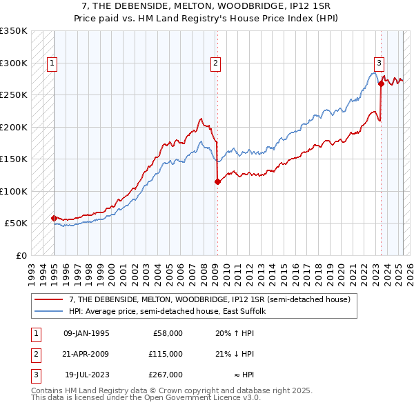 7, THE DEBENSIDE, MELTON, WOODBRIDGE, IP12 1SR: Price paid vs HM Land Registry's House Price Index