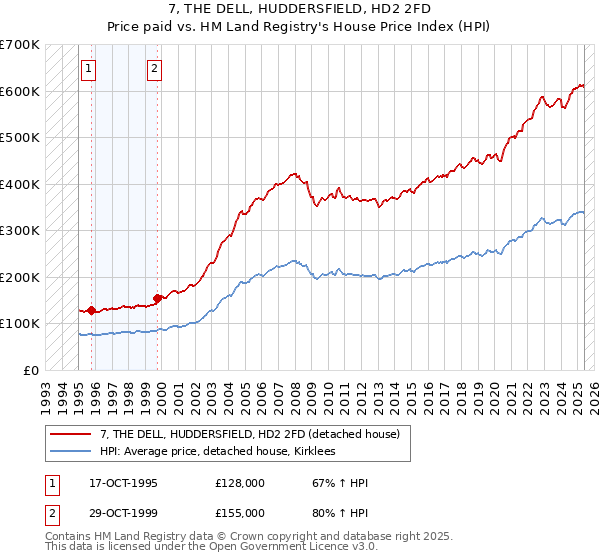 7, THE DELL, HUDDERSFIELD, HD2 2FD: Price paid vs HM Land Registry's House Price Index