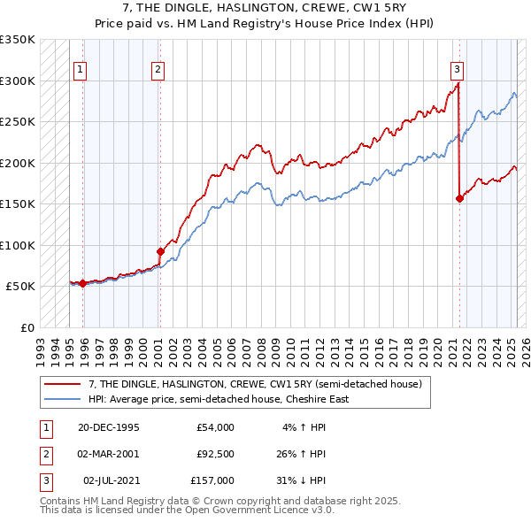 7, THE DINGLE, HASLINGTON, CREWE, CW1 5RY: Price paid vs HM Land Registry's House Price Index