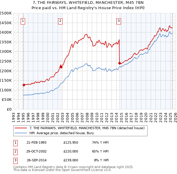 7, THE FAIRWAYS, WHITEFIELD, MANCHESTER, M45 7BN: Price paid vs HM Land Registry's House Price Index