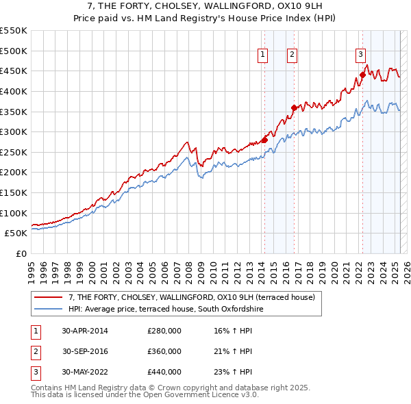 7, THE FORTY, CHOLSEY, WALLINGFORD, OX10 9LH: Price paid vs HM Land Registry's House Price Index