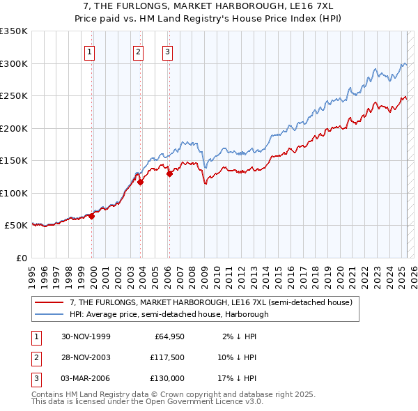 7, THE FURLONGS, MARKET HARBOROUGH, LE16 7XL: Price paid vs HM Land Registry's House Price Index