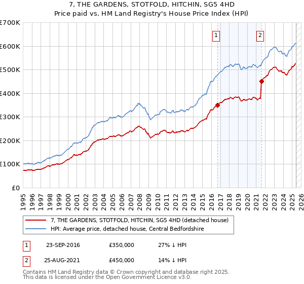 7, THE GARDENS, STOTFOLD, HITCHIN, SG5 4HD: Price paid vs HM Land Registry's House Price Index