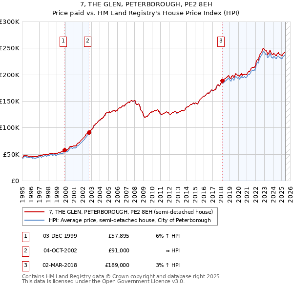7, THE GLEN, PETERBOROUGH, PE2 8EH: Price paid vs HM Land Registry's House Price Index