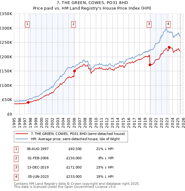 7, THE GREEN, COWES, PO31 8HD: Price paid vs HM Land Registry's House Price Index
