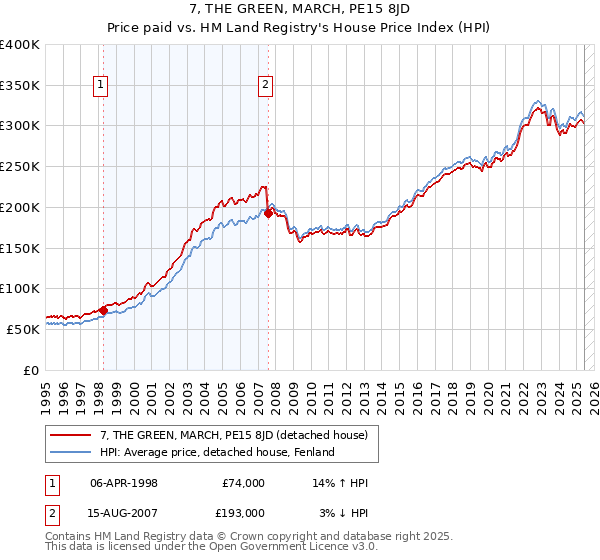 7, THE GREEN, MARCH, PE15 8JD: Price paid vs HM Land Registry's House Price Index