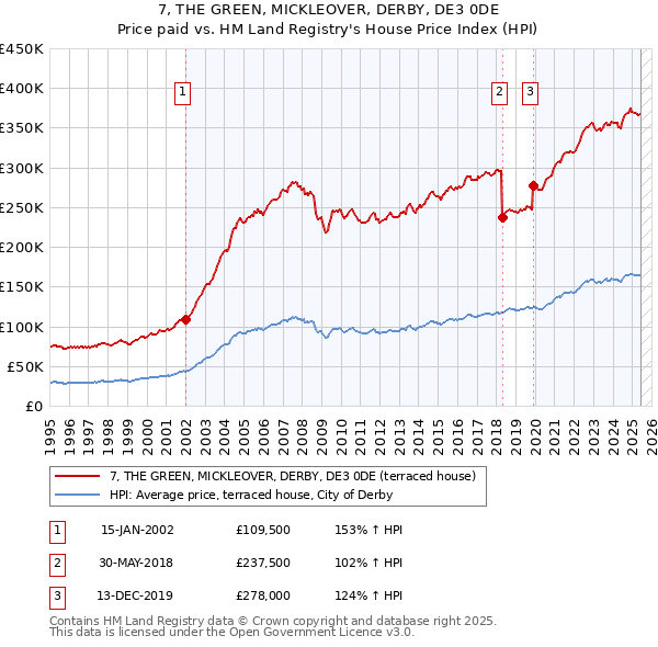 7, THE GREEN, MICKLEOVER, DERBY, DE3 0DE: Price paid vs HM Land Registry's House Price Index