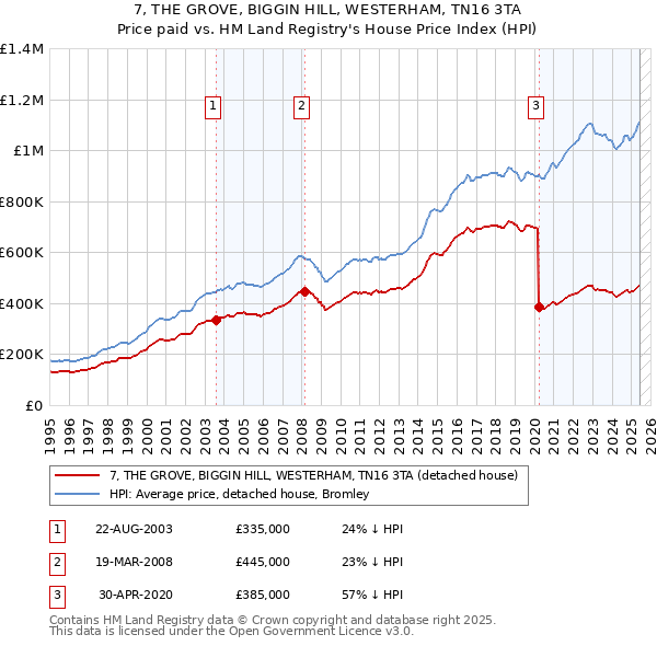 7, THE GROVE, BIGGIN HILL, WESTERHAM, TN16 3TA: Price paid vs HM Land Registry's House Price Index