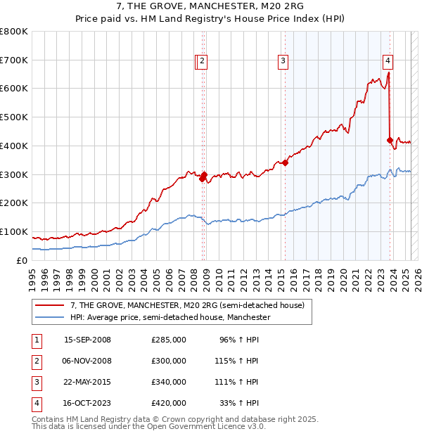 7, THE GROVE, MANCHESTER, M20 2RG: Price paid vs HM Land Registry's House Price Index